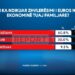 Sondazh/ Zhvlerësimi i euros përkeqësoi financat e familjeve shqiptare, të prekur 60.8% e qytetarëve