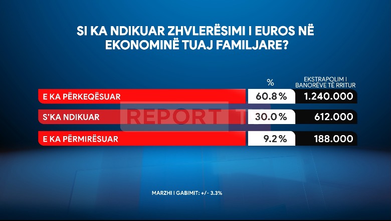 Sondazh/ Zhvlerësimi i euros përkeqësoi financat e familjeve shqiptare, të prekur 60.8% e qytetarëve