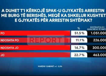 Shkeli vendimin e GJKKO për aferën Partizani, 62% e shqiptarëve kërkojnë burgosjen e Sali Berishës në qeli