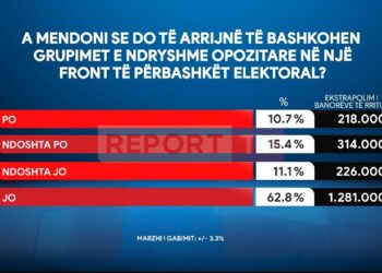 Sondazhi/ Bashkimi i opozitës? Qytetarët mosbesues sa i takon kësaj iniciative