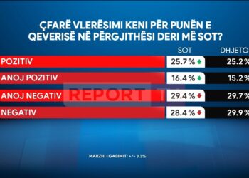 Rritet vlerësimi i qytetarëve për punën e qeverisë, zbulon sondazhi