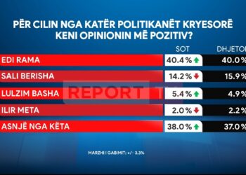 Sondazhi/ Rama ruan “fronin”, rritet vlerësimi për Bashën, për Berishën vijon rënia! Meta “inekzistent”