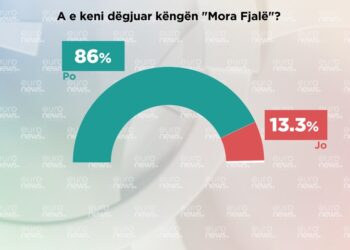 “Mora fjalë”, himni i kombëtares?! Sondazhi zbulon mendimin e qytetarëve