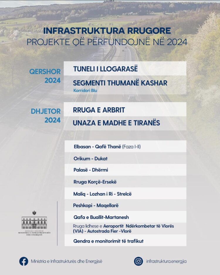 Cilat janë rrugët që janë parashikuar të përfundojnë në 2024-ën nga qeveria