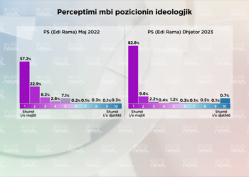 Sondazhi/ Partitë dhe liderët politikë të zhvendosur në ekstreme dy vitet e fundit