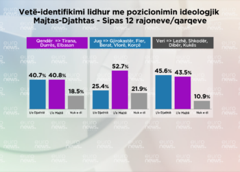 Sipas gjinisë, moshës dhe vendndodhjes, si ndahen të majtë e të djathtë në Shqipëri