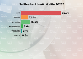 Sondazhi/ Mbi 65% e shqiptarëve nuk kanë blerë asnjë libër vitin e fundit