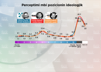 Grupimet e reja politike majtas apo djathtas?! E zbulon sondazhi