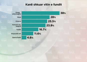 Sondazhi/ Barometri: Çfarë aktivitetesh kulturore kanë frekuentuar shqiptarët vitin e fundit