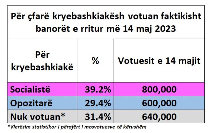 Nëse është përgjysmuar popullsia, kush do të votojë për opozitën?