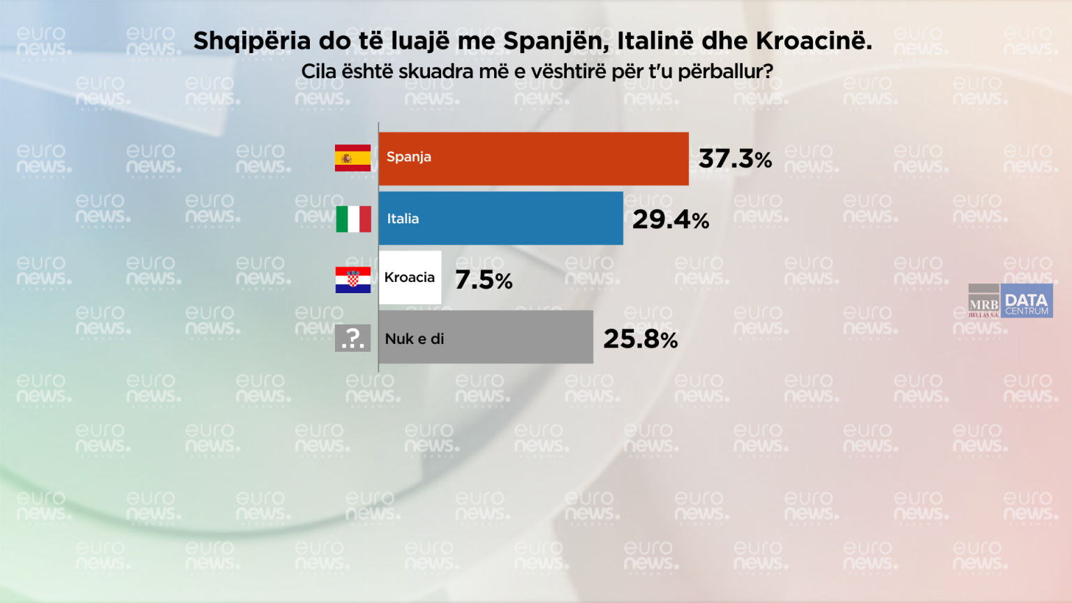 Si e parashikojnë qytetarët përballjen e Shqipërisë në “grupin e ferrit”