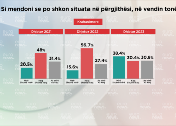 Në tre vite, rritet vlerësimi i qytetarëve për gjendjen e përgjithshme të vendit