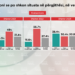 Në tre vite, rritet vlerësimi i qytetarëve për gjendjen e përgjithshme të vendit