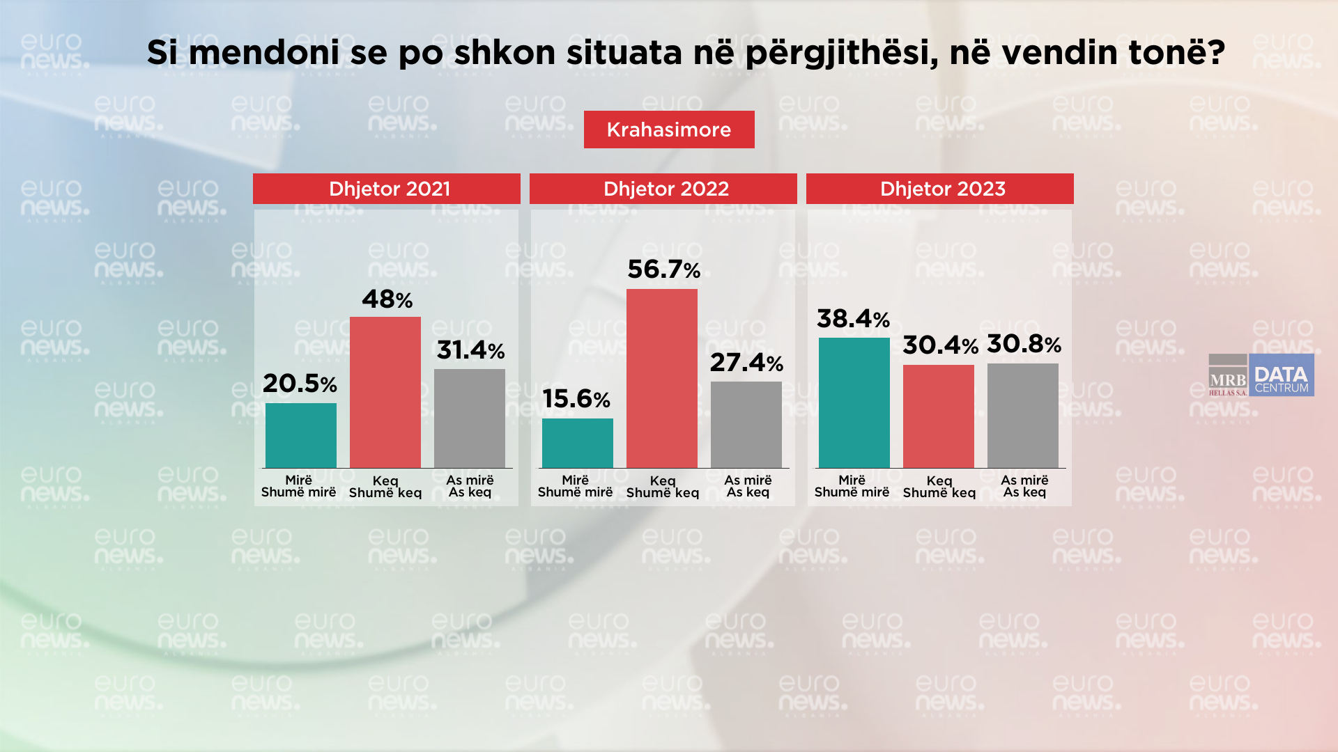 Në tre vite, rritet vlerësimi i qytetarëve për gjendjen e përgjithshme të vendit