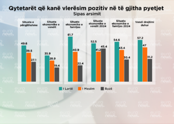 Sondazhi: Shqiptarët e kënaqur me gjendjen e vendit janë me arsim të lartë!