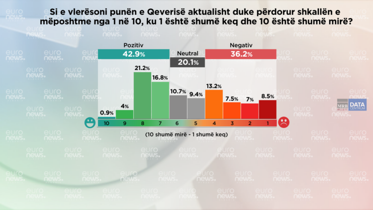 Si e vlerësojnë shqiptarët punën e qeverisë dhe opozitës?