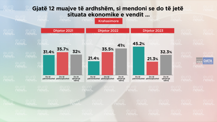Në tre vite, rritet vlerësimi i qytetarëve për gjendjen e përgjithshme të vendit