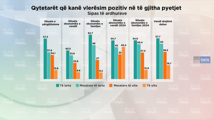 Sondazhi: Shqiptarët e kënaqur me gjendjen e vendit janë me arsim të lartë!
