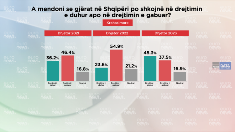 Në tre vite, rritet vlerësimi i qytetarëve për gjendjen e përgjithshme të vendit