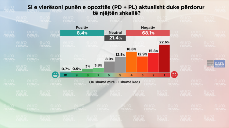 Si e vlerësojnë shqiptarët punën e qeverisë dhe opozitës?