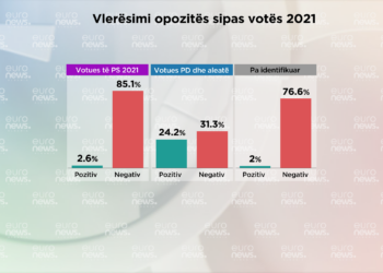 Si e vlerësojnë shqiptarët punën e qeverisë dhe opozitës?