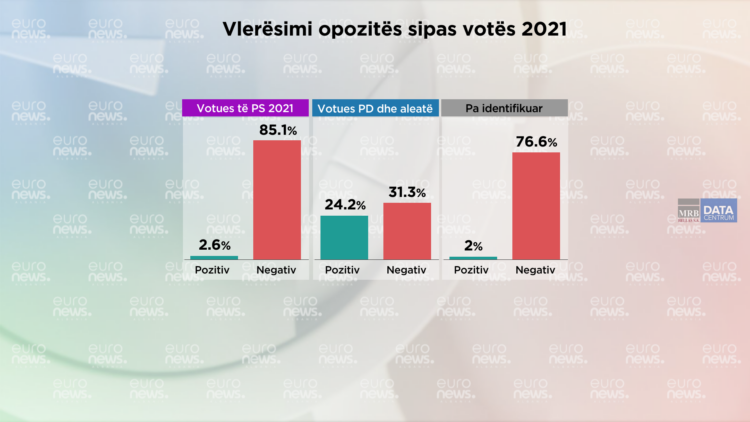 Si e vlerësojnë shqiptarët punën e qeverisë dhe opozitës?