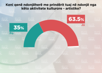 Sondazhi/ Shumica e shqiptarëve nuk i çojnë fëmijët në aktivitete kulturore