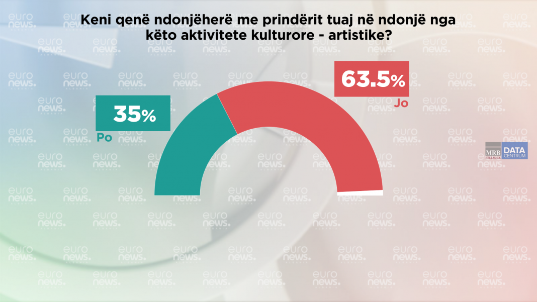 Sondazhi/ Shumica e shqiptarëve nuk i çojnë fëmijët në aktivitete kulturore