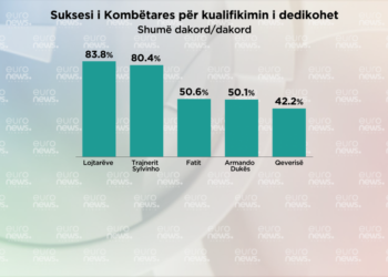 Sondazhi/ Kujt i dedikohet kualifikimi i Kombëtares në Europian? Çfarë mendojnë qytetarët