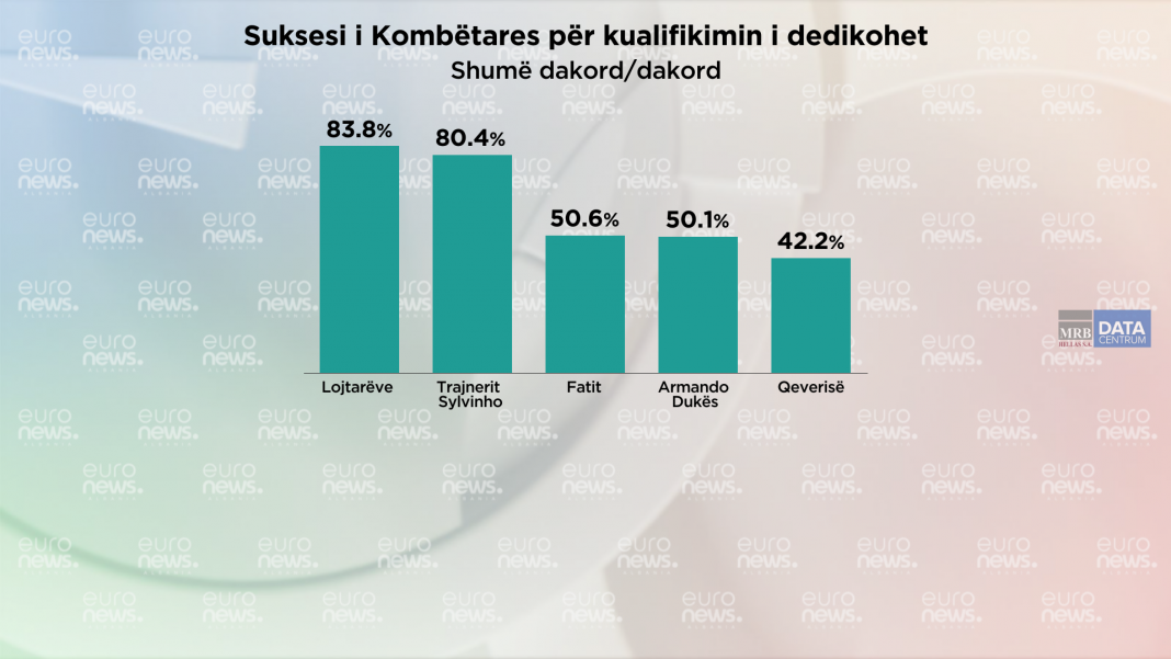 Sondazhi/ Kujt i dedikohet kualifikimi i Kombëtares në Europian? Çfarë mendojnë qytetarët