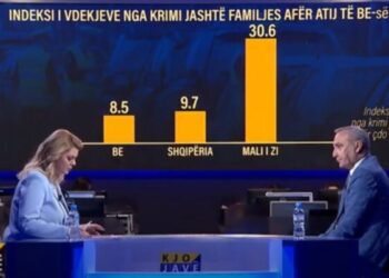 2023, viti më i sigurt për jetën e banorëve të Shqipërisë në dekadën e fundit/ “Përmirësim galopant”, Zaloshnja: Jemi të krahasueshëm me BE!