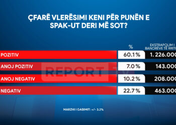 Sondazhi: ‘Luftë’ korrupsionit, 67% e qytetarëve shqiptarëve vlerësojnë pozitivisht punën e SPAK-ut