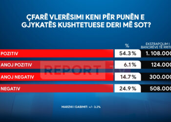 I dha dritën jeshile marrëveshjes me Italinë, 60.4% e shqiptarëve vlerësojnë punën e Gjykatës Kushtetuese! 39.6% negativisht