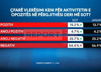 Sondazhi: Qytetarët vlerësojnë negativisht aktivitetin e opozitës!