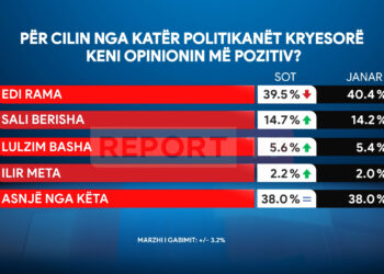 Sondazhi/  Rama ruan ‘fronin’ si politikani i preferuar në vend! 38% nuk duan asnjë prej liderëve të sotëm