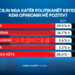 Sondazhi/ Rama ruan ‘fronin’ si politikani i preferuar në vend! 38% nuk duan asnjë prej liderëve të sotëm