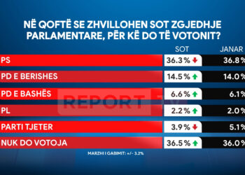 Kush fiton nëse zgjedhjet mbahen sot? Zbulon sondazhi