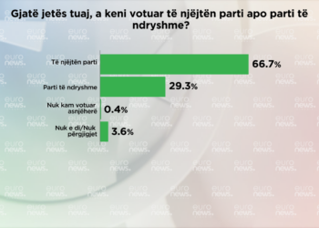 Sondazhi: Shqiptarët janë besnikë, votojnë gjithmonë të njëjtën parti
