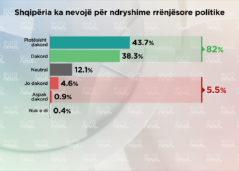 A ka nevojë Shqipëria për ndryshime thelbësore politike, mendimi i qytetarëve