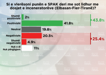 Sondazhi: Ja si e vlerësojnë qytetarët punën e SPAK-ut për 4 dosjet kryesore
