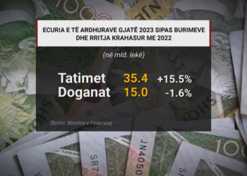 Për arkën e shtetit viti nisi i mbarë: Në janar u arkëtuan 54 mld lekë