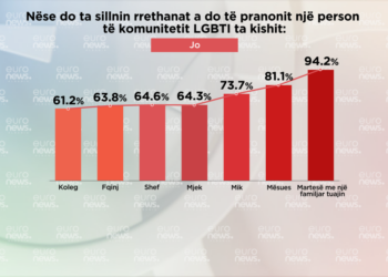Toleranca ndaj komunitetit LGBT/Shqiptarët të prerë, nuk duan as t’i kenë afër