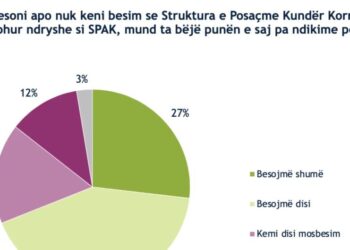 IRI, Sondazhi: 69% e qytetarëve besojnë që SPAK-u mund ta bëjë punën pa ndikime politike