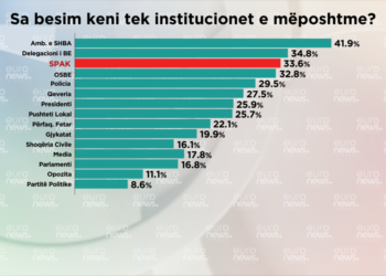 Sondazhi: Vazhdon rritja e besimit dhe vlerësimit te SPAK, diferencë e ngushtë me SHBA e BE