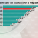 Sondazhi: Vazhdon rritja e besimit dhe vlerësimit te SPAK, diferencë e ngushtë me SHBA e BE