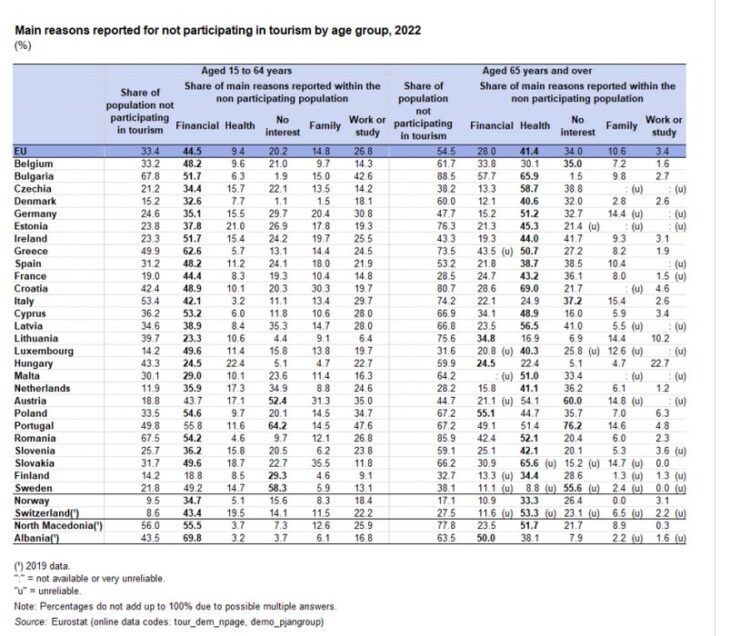 Presim miliona turistë, por 70% e shqiptarëve nuk shkojnë dot me pushime se s’kanë mundësi financiare