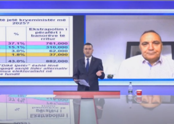 ‘Vetëm 18% e qytetarëve besojnë se federata e opozitës fiton zgjedhjet! Edhe nëse u bashkohet Basha, nuk e mposhtin dot Ramën’