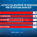 Sondazhi/Nëse votohet sot, 55.1% e zgjedhësve të vendosur do të votonin për PS-në! 30% për PD-në e Berishës