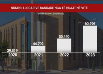 Për pagë e kursime, numri i llogarive bankare të shqiptarëve tejkalon edhe popullsinë