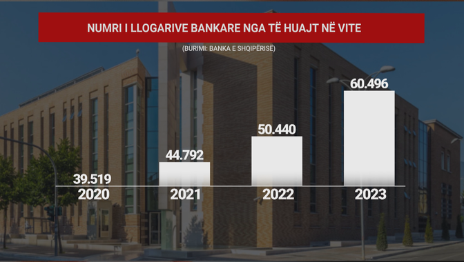 Për pagë e kursime, numri i llogarive bankare të shqiptarëve tejkalon edhe popullsinë